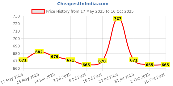 amazon.in CALANDIS® Crystal Sun Catchers Hanging Ornaments Decor for Window Home Garden C Price History Graph from 17 May 2025 to 16 Oct 2025