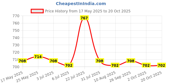 amazon.in CALANDIS® Crystals Sun Catcher Hanging Suncatchers Beads Chain Pendant for Wedding B Price History Graph from 17 May 2025 to 20 Oct 2025