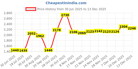 amazon.in CALANDIS® Cute Cartoon Ice Cream Shape USB 2.0 Flash Stick Thumb Pen Drive U Disk for Girls Friends 32Gb Price History Graph from 30 Jun 2025 to 13 Dec 2025