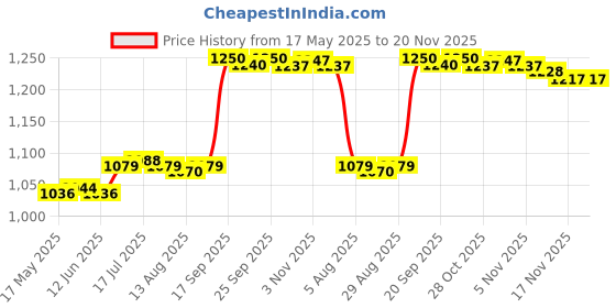 amazon.in CALANDIS® Cute Desktop Basket Can Cute Mini Trash Can with Lid for Vanity Home Kitchen Pink | 1 Small Trash Can Price History Graph from 17 May 2025 to 20 Nov 2025
