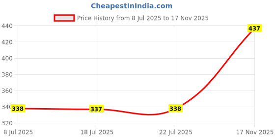 amazon.in CALANDIS® Cylindrical Tungsten Carbide Rotary Burr Single Cut 3mm Head Diameter Price History Graph from 8 Jul 2025 to 17 Nov 2025