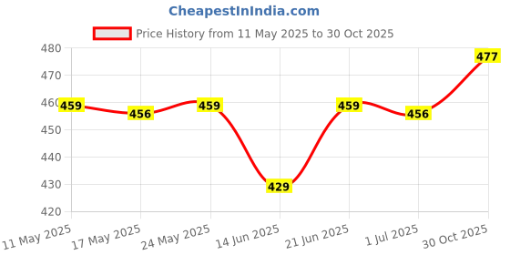 amazon.in calandis CALANDIS® D8Tjc 3-Electrode Spark Plug Cg 125 150 200 250 Moped Scooter ATV calandis Price History Graph from 11 May 2025 to 30 Oct 2025