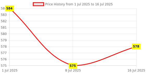 amazon.in CALANDIS® DC 12V 16mm 5/8 Metal Self-Return Momentary Action Push Button Switch for Car Home DIY" Price History Graph from 1 Jul 2025 to 16 Jul 2025