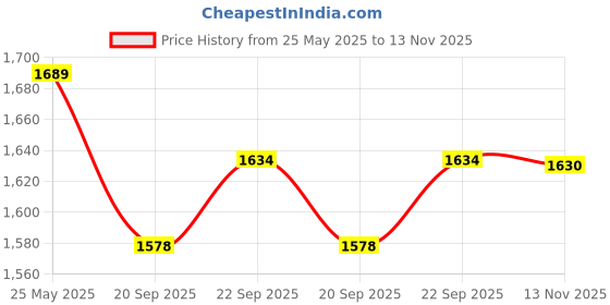 amazon.in CALANDIS® Dc 895 Motor Ball Bearing High Speed Large Torque Gear Motor 12-24V Black C Price History Graph from 25 May 2025 to 13 Nov 2025