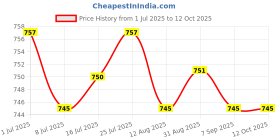 amazon.in CALANDIS® Dc Converter 12V Step Down to 7.5V 3A 18W Power Supply Module Fully Sealed Price History Graph from 1 Jul 2025 to 12 Oct 2025