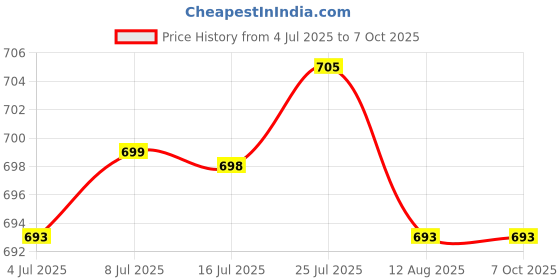 amazon.in CALANDIS® Dc-Dc Adjustable Buck Converter Step Down Power Supply Module 6V-22V To 4.2V Price History Graph from 4 Jul 2025 to 7 Oct 2025
