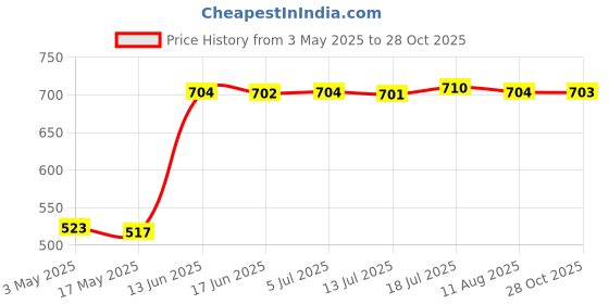 amazon.in CALANDIS® DC-DC Adjustable Buck Converter Step Down Power Supply Module 6V-22V to 4.2V | Power Regulators & Converters | Semiconductors & Actives | Electronic Components | Electrical & Test Equipment Price History Graph from 3 May 2025 to 28 Oct 2025