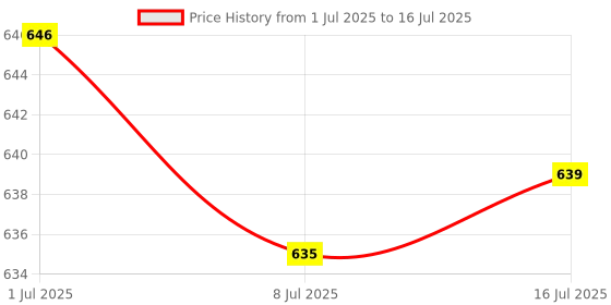 amazon.in CALANDIS® DC-DC Step-Down Power Module 12V (11-16V) to 9V 2.5A Car Power Adapter Price History Graph from 1 Jul 2025 to 16 Jul 2025