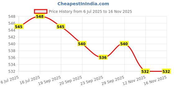 amazon.in CALANDIS® Dc Power Cord Cable for Motorola Repeater Mobile Radio Gm3188, Gm3688, Gm1280, Gm140, Gm160 Gm300, Gm338, Gm340, Gm360, Gm380 Price History Graph from 6 Jul 2025 to 16 Nov 2025