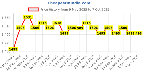 amazon.in CALANDIS® DC12V G1/2 Water Turbine Generator Water Micro-Hydro Power DIY Charging Tool Price History Graph from 9 May 2025 to 6 Oct 2025