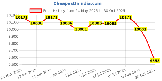 amazon.in CALANDIS® Dehumidifier with Drain Hose High Humidity for Home Kitchen Bedroom Bathroom Price History Graph from 24 May 2025 to 30 Oct 2025