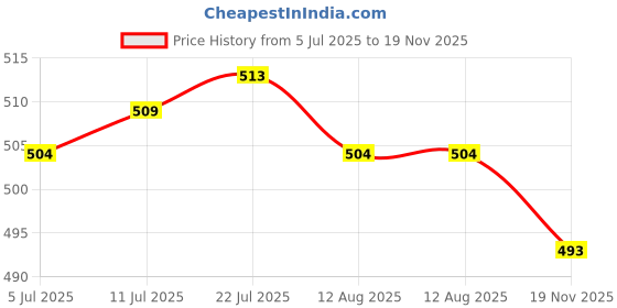 amazon.in CALANDIS® Desk Trash Can Flower Pots Plant Container Paper Waste Basket for Desk Table Green | 1 Piece Desktop Trash Can Price History Graph from 5 Jul 2025 to 19 Nov 2025