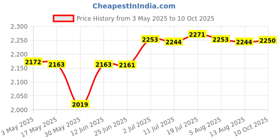 amazon.in CALANDIS® Desktop Trash Can Modern Garbage Basket for Office Desk Coffee Table Kitchen Coffee | Trash Cans & Wastebaskets | Household Supplies & Cleaning Price History Graph from 3 May 2025 to 10 Oct 2025