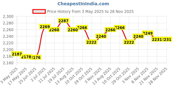 amazon.in CALANDIS® Desktop Trash Can Modern Garbage Basket for Office Desk Coffee Table Kitchen White | Trash Cans & Wastebaskets | Household Supplies & Cleaning Price History Graph from 3 May 2025 to 28 Nov 2025