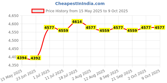 amazon.in CALANDIS® Diamond Color Scale Master Tester Tools Diamond Weight High Accuracy Durable black Price History Graph from 15 May 2025 to 8 Oct 2025