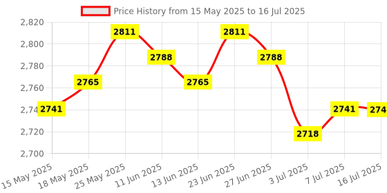 amazon.in CALANDIS® Digital Ccd Camera Eyepiece Microscope 0.5X C Mount Reducing Lens Adapter 30/30.5Mm Price History Graph from 15 May 2025 to 16 Jul 2025