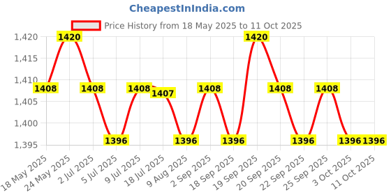 amazon.in CALANDIS® Digital Frequency Tachometer Car Motor Speed Meter RPM Measurement Green Price History Graph from 18 May 2025 to 10 Oct 2025