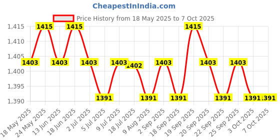 amazon.in CALANDIS® Digital Frequency Tachometer Car Motor Speed Meter RPM Measurement Red Price History Graph from 18 May 2025 to 7 Oct 2025