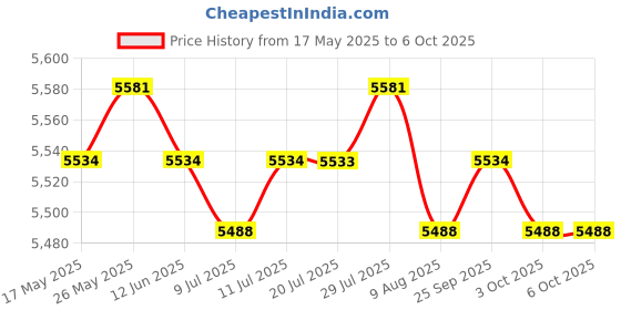 amazon.in CALANDIS® Digital LCD Odometer Speedometer Tachometer for Kawasaki Ninja 300 Price History Graph from 17 May 2025 to 6 Oct 2025