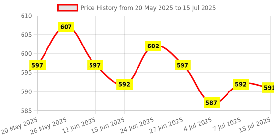 amazon.in CALANDIS® Digital Subsection Switch 2 Way 3 Section Lighting Control Switch Ac 220V Price History Graph from 20 May 2025 to 15 Jul 2025
