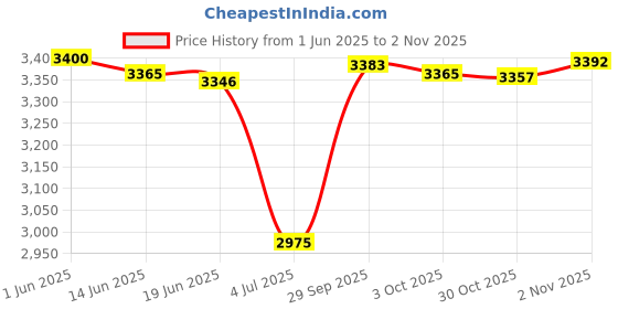 amazon.in calandis CALANDIS® Diving Boots Thermal Non Slip for Windsurfing Underwater Beach 34-35 | Boots, Booties | Fins, Footwear & Gloves | Water Sports calandis Price History Graph from 1 Jun 2025 to 30 Oct 2025
