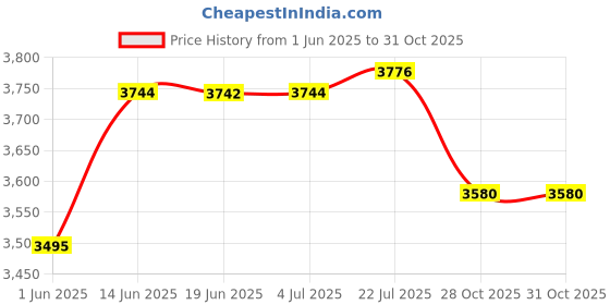 amazon.in calandis CALANDIS® Diving Socks Nonslip Accessories 3mm Neoprene for Sailing Beach Water Sports M | Boots, Booties | Fins, Footwear & Gloves calandis Price History Graph from 1 Jun 2025 to 30 Oct 2025