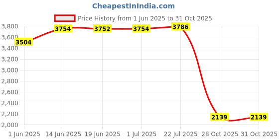 amazon.in calandis CALANDIS® Diving Socks Nonslip Accessories 3mm Neoprene for Sailing Beach Water Sports S | Boots, Booties | Fins, Footwear & Gloves calandis Price History Graph from 1 Jun 2025 to 31 Oct 2025