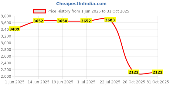 amazon.in calandis CALANDIS® Diving Socks Supplies Creative 3mm Neoprene for Sailing Beach Swim M | Boots, Booties | Fins, Footwear & Gloves calandis Price History Graph from 1 Jun 2025 to 31 Oct 2025