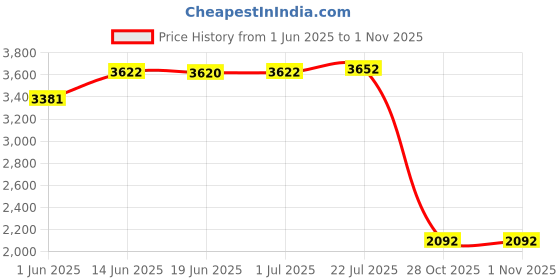 amazon.in calandis CALANDIS® Diving Socks Supplies Creative 3mm Neoprene for Sailing Beach Swim S | Boots, Booties | Fins, Footwear & Gloves calandis Price History Graph from 1 Jun 2025 to 31 Oct 2025