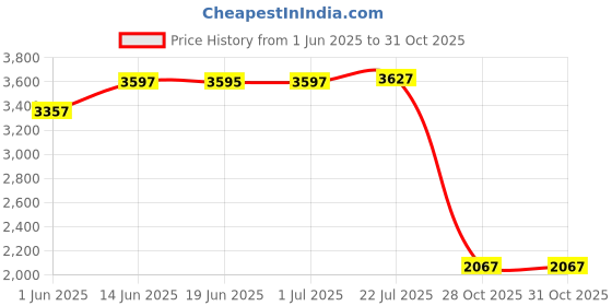 amazon.in calandis CALANDIS® Diving Socks Supplies Creative 3mm Neoprene for Sailing Beach Swim XS | Boots, Booties | Fins, Footwear & Gloves calandis Price History Graph from 1 Jun 2025 to 30 Oct 2025