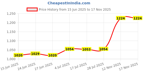 amazon.in calandis CALANDIS® Diving Socks with Adjustment Strap Water Socks Flexible Men Women Swim Socks XL Blue | 1 Pair Water Socks calandis Price History Graph from 15 Jun 2025 to 17 Nov 2025