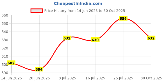 amazon.in CALANDIS® DIY Cardboard for Virtual Reality Glasses with 3D Optical Lens Box | 3D TV Glasses & Accessories | TV Video & Accessories | TV Video & Home Price History Graph from 14 Jun 2025 to 30 Oct 2025