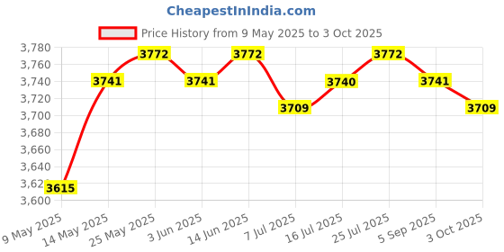 amazon.in CALANDIS® DIY Ice Cream Maker Roller Pan Stainless Steel Easy to Clean Yogurts Machine | 1 Ice Cream Maker Pan 2 Spatulas Price History Graph from 9 May 2025 to 3 Oct 2025