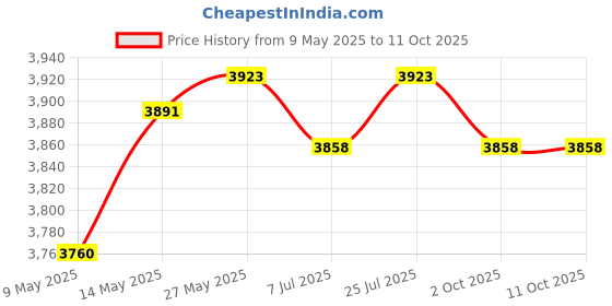 amazon.in CALANDIS® DIY Ice Cream Maker Roller Pan with 2 Scrapers 304 Stainless Steel Versatile Green' Price History Graph from 9 May 2025 to 11 Oct 2025