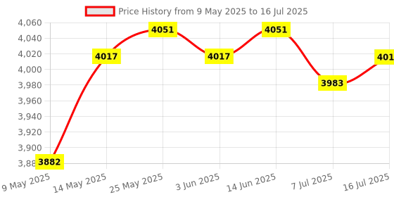 amazon.in CALANDIS® DIY Ice Cream Maker Roller Pan with 2 Scrapers 304 Stainless Steel Versatile White | 1 Ice Cream Maker Pan 2 Spatulas Price History Graph from 9 May 2025 to 16 Jul 2025