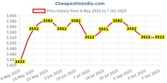 amazon.in CALANDIS® DIY Ice Cream Maker Roller Pan with 2 Scrapers Aluminum Kitchenware for Home White | 1 Ice Cream Maker Pan 2 Spatulas Price History Graph from 9 May 2025 to 3 Oct 2025