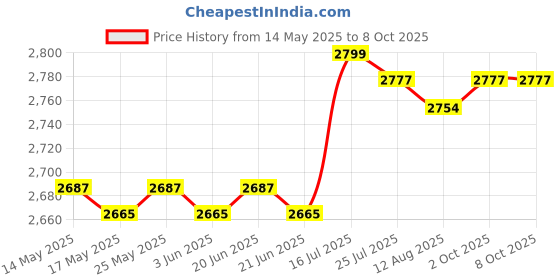 amazon.in CALANDIS® DIY Ice Cream Maker Roller Pan with 2 Scrapers for Parties Family Gatherings Green Price History Graph from 14 May 2025 to 8 Oct 2025