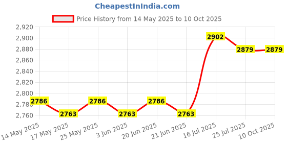 amazon.in CALANDIS® DIY Ice Cream Maker Roller Pan with 2 Scrapers for Parties Family Gatherings Pink Price History Graph from 14 May 2025 to 10 Oct 2025
