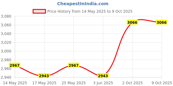 amazon.in CALANDIS® DIY Ice Cream Maker Roller Pan with 2 Scrapers for Parties Family Gatherings White Price History Graph from 14 May 2025 to 8 Oct 2025