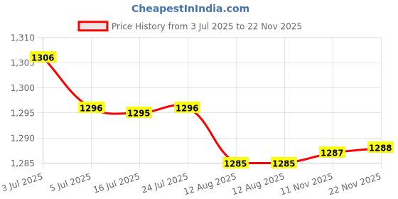 amazon.in CALANDIS® DIY Leather Craft Tempered Glass Plate Smoothing Slicker Mat Leather Tool Price History Graph from 3 Jul 2025 to 22 Nov 2025