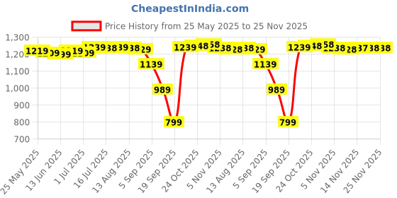 amazon.in CALANDIS® Door Chain Lock Gate Hardware Anti Stole Press Chain Lock Bolts Lock for Door Argent | 1 Door Chain Lock with Screws Price History Graph from 25 May 2025 to 25 Nov 2025