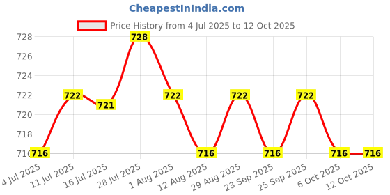 amazon.in CALANDIS® Double/Single Cable Entry Gland Cable Gland Box for Rv Campervans Boat Black Single Hole Price History Graph from 4 Jul 2025 to 11 Oct 2025