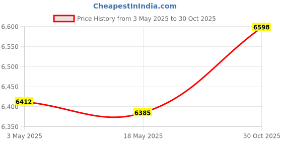 amazon.in CALANDIS® Dough Proofing Box Dough Proofing Container for Outdoor Kitchen Refrigerator 60cmx40cmx10cm | Kitchen Tools & Gadgets | Kitchen Tools & Gadgets | Kitchen, Dining & Bar Price History Graph from 3 May 2025 to 30 Oct 2025