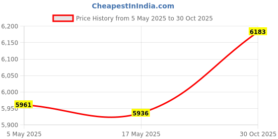 amazon.in CALANDIS® Dough Proofing Box Dough Proofing Container for Outdoor Kitchen Refrigerator 60cmx40cmx7.5cm | Kitchen Tools & Gadgets | Kitchen Tools & Gadgets | Kitchen, Dining & Bar Price History Graph from 5 May 2025 to 30 Oct 2025
