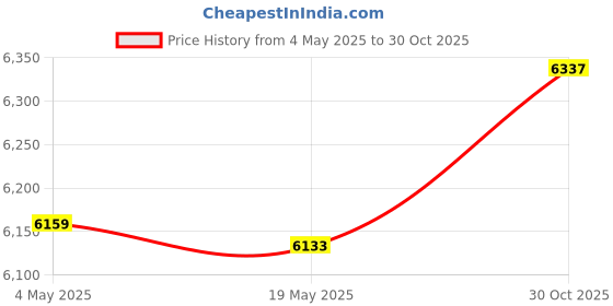 amazon.in CALANDIS® Drain Auger Drainage Pipe Toilet Sewer Pipe Dredge for Kitchen Bathrom Home | Home Plumbing & Fixtures | Plumbing & Fixtures | Home Improvement Price History Graph from 4 May 2025 to 30 Oct 2025