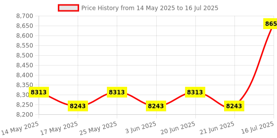 amazon.in CALANDIS® Dry Ice Maker W21.8-14 W21.8-14 Thread Adapter Accessory with Collection Bag G5 8 | 1Pcs Dry Ice Maker Price History Graph from 14 May 2025 to 16 Jul 2025