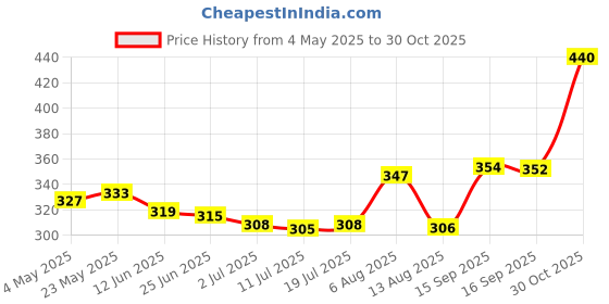 amazon.in CALANDIS® DSLR Camera Adjustable Hand Tightening Screws Aluminum Alloy Handle M5 Screw Blue | Other Camera & Photo Accs | Camera & Photo Accessories Price History Graph from 4 May 2025 to 30 Oct 2025
