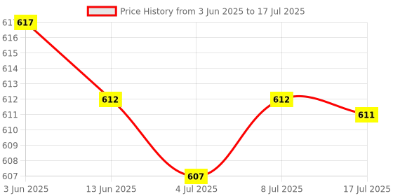 amazon.in CALANDIS® Dt-W5G1 Wifi Module Wireless With Port Dual-Frequency Module At Firmware Price History Graph from 3 Jun 2025 to 17 Jul 2025
