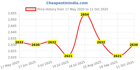 amazon.in CALANDIS® Dumbbell Rack 5 Tier Floor Bracket Compact Stable Heavy Duty Dumbbell Holder | Weight Storage | Strength Training Price History Graph from 17 May 2025 to 11 Oct 2025