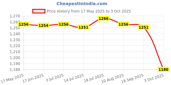 amazon.in CALANDIS® Dumbbell Rack Dumbbell Storage Shelf for Strength Training Exercise Home Gym | Weight Storage | Strength Training Price History Graph from 17 May 2025 to 3 Oct 2025